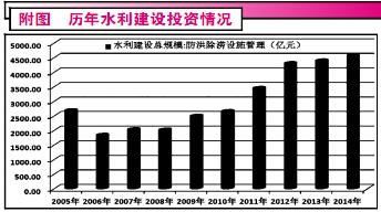 水利投资政策激起“漪涟效应”，防洪除涝设施管理迎发展新机